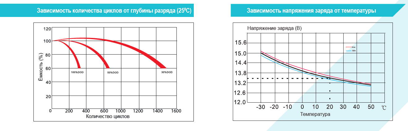 Напряжение разряда акб. Напряжение заряженной аккумуляторной батареи автомобиля. Напряжение заряженного аккумулятора 12в автомобильный. Напряжение разряда автомобильного АКБ. Емкость автомобильного АКБ по напряжению.